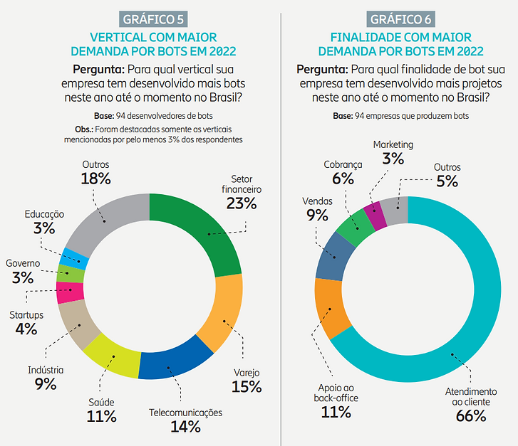 O desenvolvimento e uso de bots cresceu significativamente com o avanço da tecnologia e da inteligência artificial. Eles oferecem muitos benefícios em termos de eficiência e automação, mas também apresentam desafios, especialmente quando usados de maneira inapropriada ou maliciosa.